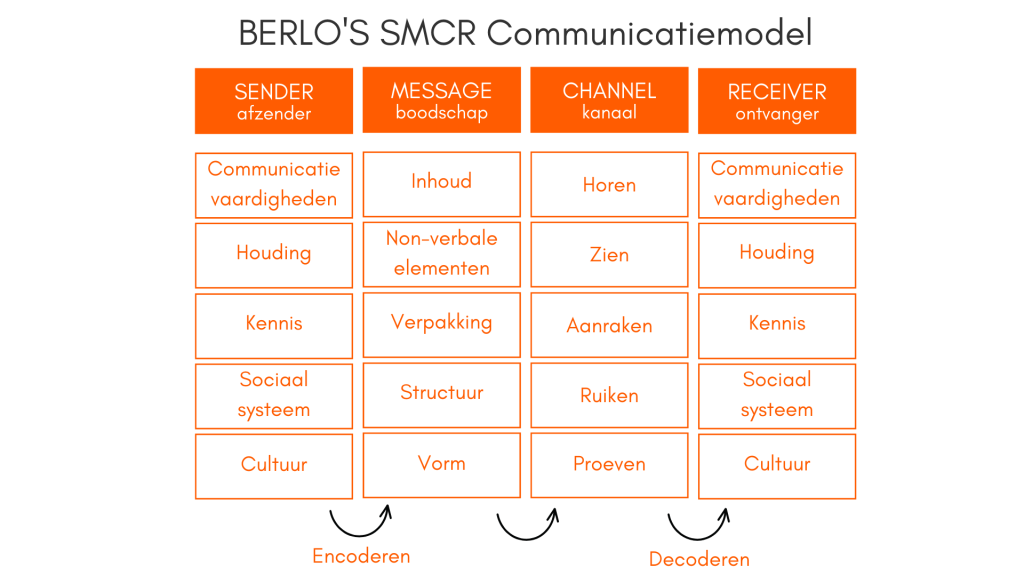 SMCR Communicatiemodel