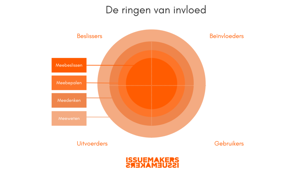 ringen van invloed